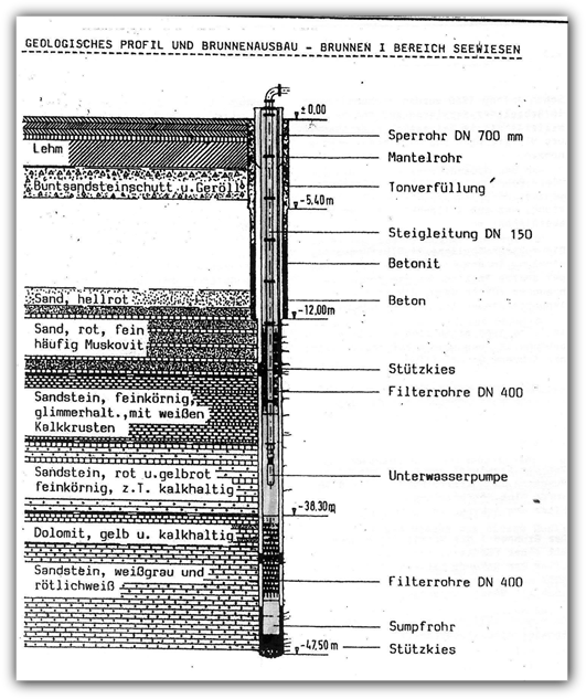 Das geologische Profil  zeigt den Brunnenaufbau von Brunnen I in den Seewiesen (Remchingen)