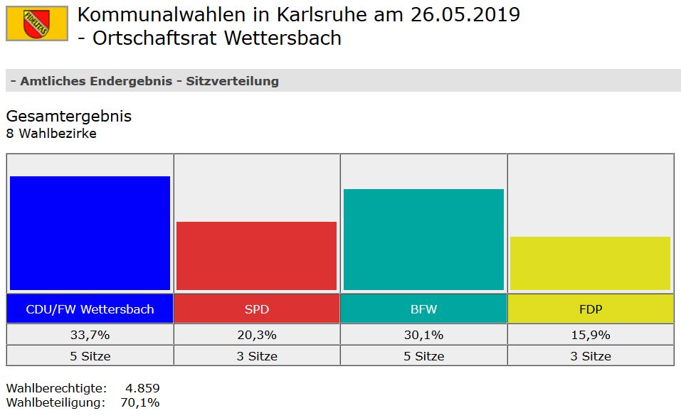Wahlergebnis Ortschaftsrat Wettersbach 2019